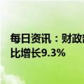 每日资讯：财政部：一季度企业所得税收入11668亿元，同比增长9.3%