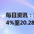 每日资讯：东方财富一季度净利润同比降6.54%至20.28亿元