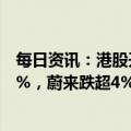 每日资讯：港股开盘：两大指数低开，恒生科技指数跌0.57%，蔚来跌超4%