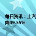 每日资讯：上汽集团：一季度归母净利27.83亿元，同比下降49.55%