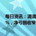 每日资讯：滴滴发布退市后首份年报：2022年营收下降19%，净亏损收窄52%