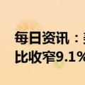 每日资讯：美国3月贸易逆差642亿美元，环比收窄9.1%