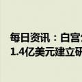 每日资讯：白宫公布首个减少人工智能风险的举措，将拨款1.4亿美元建立研究中心