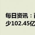 每日资讯：两市融资余额4连降，较上一日减少102.45亿元