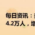 每日资讯：美国上周初次申请失业金人数为24.2万人，增加1.2万