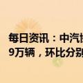 每日资讯：中汽协：4月汽车产销分别完成213.3万辆和215.9万辆，环比分别下降17.5%和11.9%