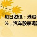 每日资讯：港股午评：指数涨跌不一，恒生科技指数涨0.89%，汽车股表现活跃