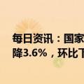 每日资讯：国家统计局：4月份工业生产者出厂价格同比下降3.6%，环比下降0.5%