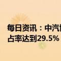 每日资讯：中汽协：4月新能源汽车销量同比增长1.1倍，市占率达到29.5%