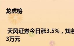 龙虎榜 | 天风证券今日涨3.5%，知名游资宁波桑田路净买入9323.33万元