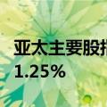 亚太主要股指午间涨跌不一，日经225指数涨1.25%