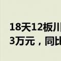 18天12板川润股份：前三季度净亏损3099.83万元，同比增亏